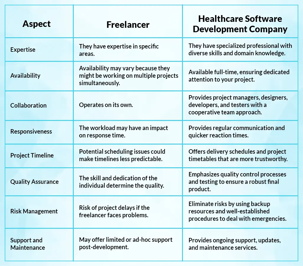 a quick look freelancer vs. healthcare software